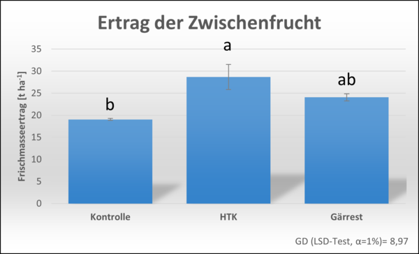 Grafik zum Frischmasseertrag der Zwischenfrucht