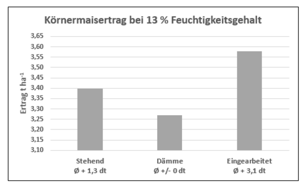 Grafik Körnermaisertrag
