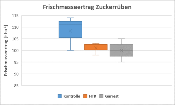 Grafik zum Frischmasseertrag der Zückerrüben