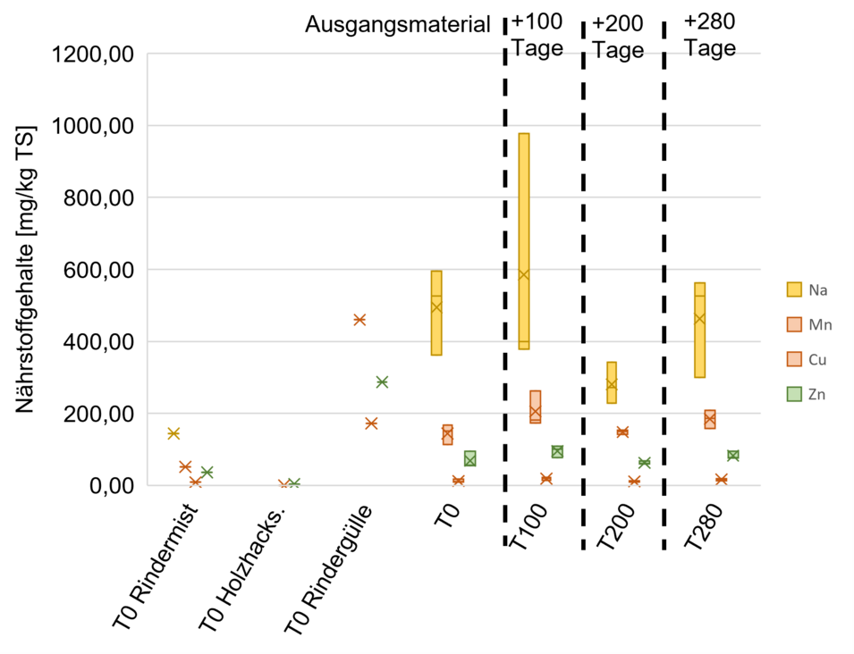 Boxplots.