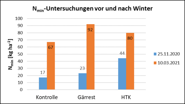 Grafik zu den Ergebnissen der Nmin-Untersuchung