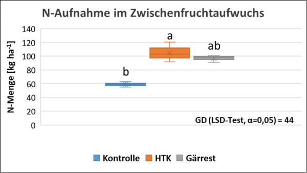 Grafik zur N-Aufnahme der Zwischenfrucht