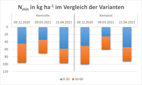 Grafik Nmin-Verlauf