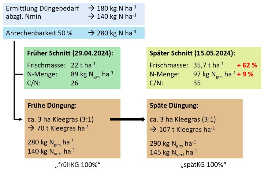 Schematische Abbildung des Düngeverfahrens und der anrechenbaren Stickstoffmengen