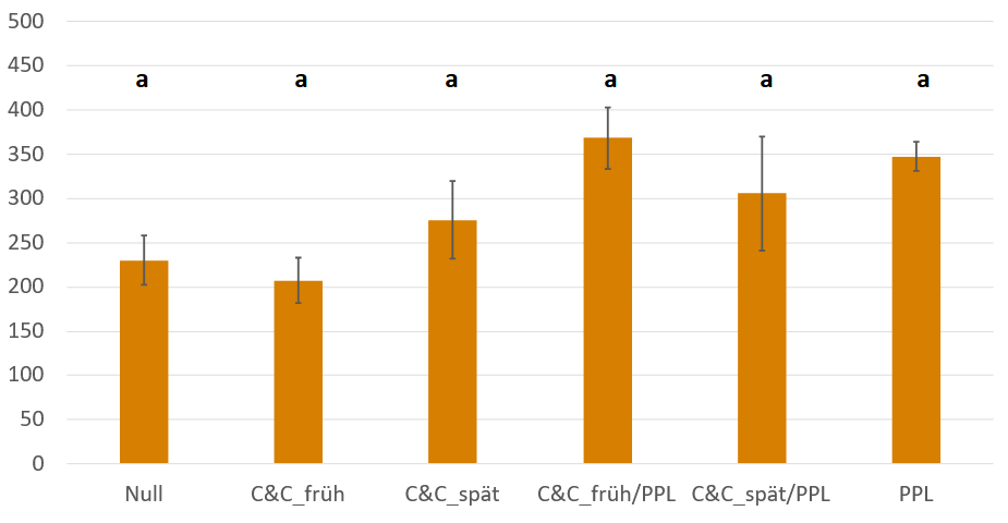 Boxplots.