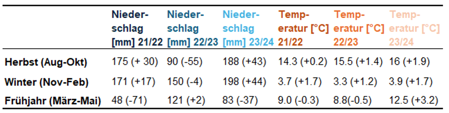 Tabelle