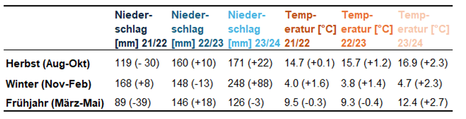 Tabelle