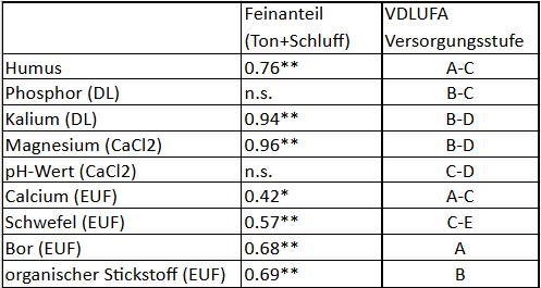Tabelle
