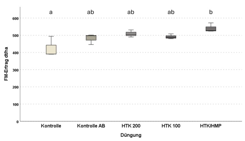 Boxplots.