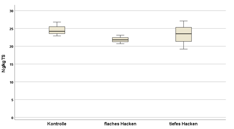 Boxplot