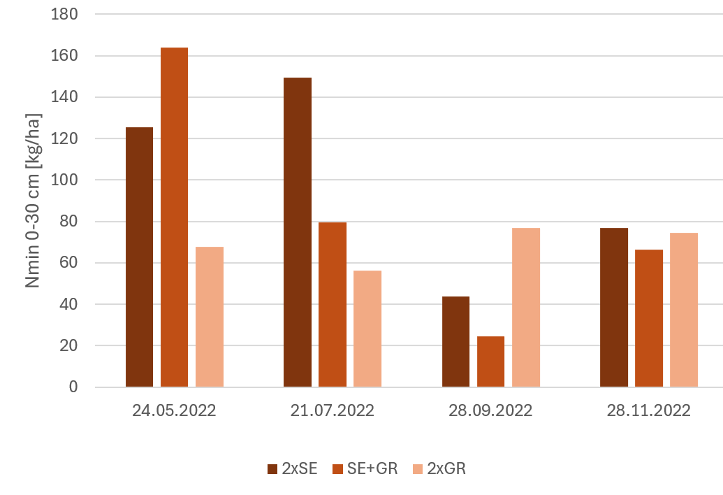 Grafik: Säulendiagramm.