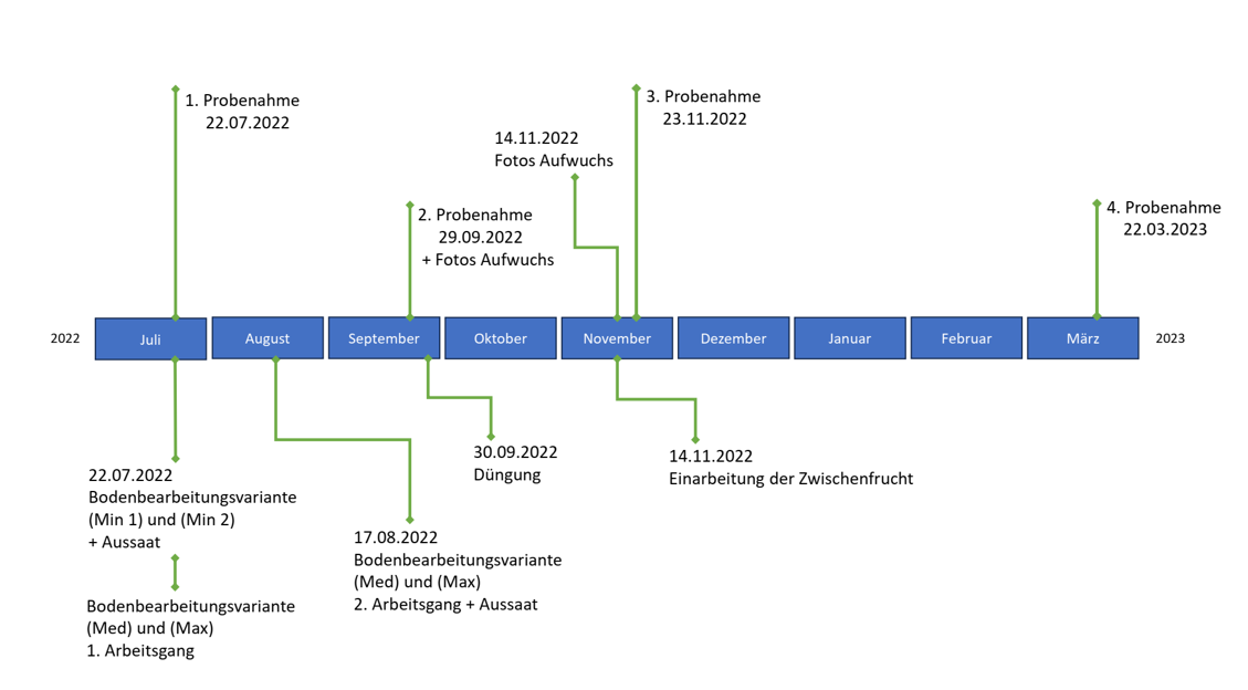 Zeitstrahl
