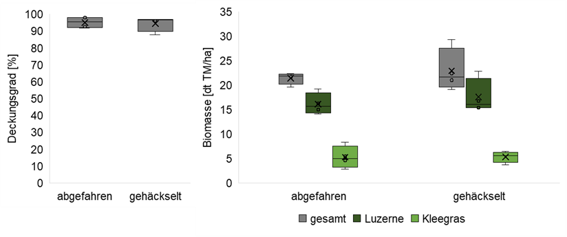 Boxplots.